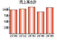 売上高合計