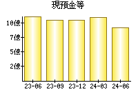 現預金等