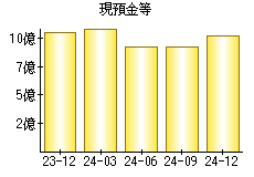 現預金等