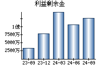 利益剰余金