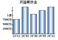 利益剰余金