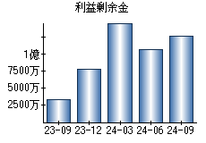 利益剰余金