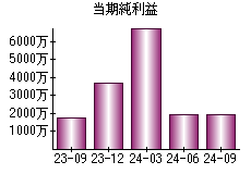 当期純利益