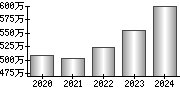 平均年収（単独）