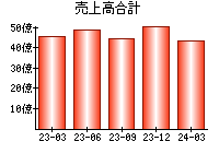 売上高合計