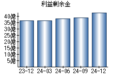 利益剰余金