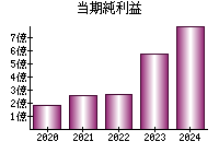 当期純利益