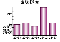 当期純利益