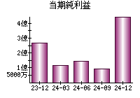 当期純利益