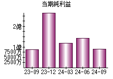 当期純利益