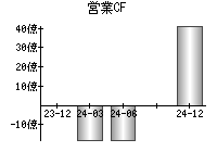 営業活動によるキャッシュフロー