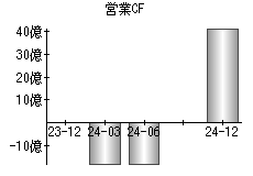 営業活動によるキャッシュフロー