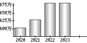 平均年収（単独）