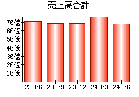 売上高合計