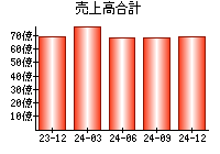 売上高合計