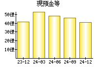 現預金等