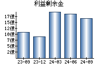 利益剰余金