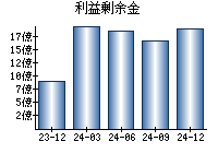 利益剰余金