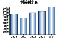 利益剰余金