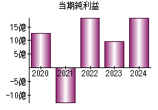 当期純利益