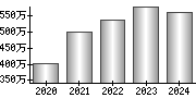 平均年収（単独）