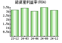 総資産利益率(ROA)