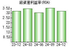 総資産利益率(ROA)