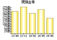 現預金等