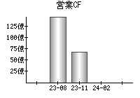 営業活動によるキャッシュフロー