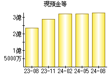 現預金等