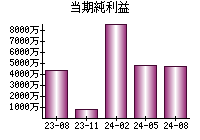 当期純利益