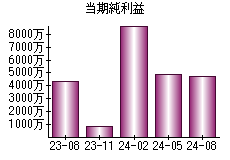 当期純利益