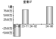 営業活動によるキャッシュフロー