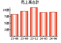 売上高合計