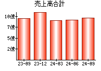 売上高合計