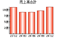 売上高合計