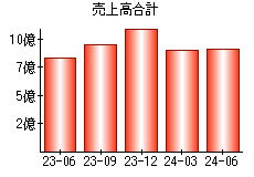 売上高合計