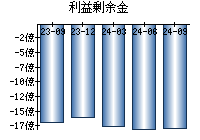 利益剰余金