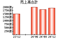 売上高合計