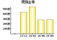 現預金等