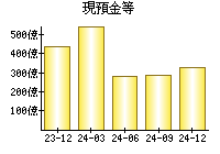 現預金等