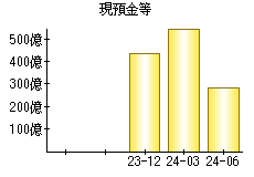 現預金等