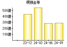 現預金等