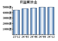 利益剰余金