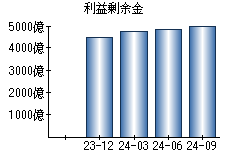 利益剰余金