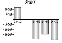 営業活動によるキャッシュフロー