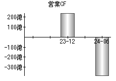 営業活動によるキャッシュフロー