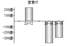 営業活動によるキャッシュフロー