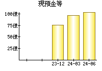 現預金等