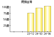 現預金等